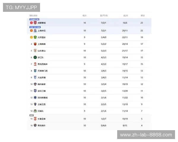 成都足球队在邀请赛中以69分稳居积分榜首位展现强劲实力 成都足球队在邀请赛中以69分稳居积分榜首位展现强劲实力